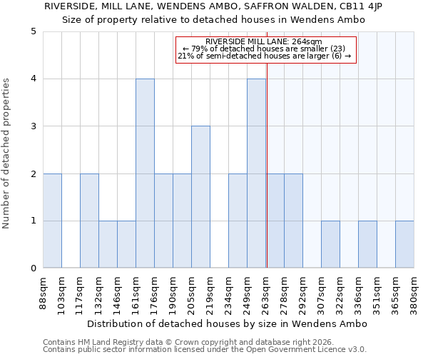 RIVERSIDE, MILL LANE, WENDENS AMBO, SAFFRON WALDEN, CB11 4JP: Size of property relative to detached houses in Wendens Ambo