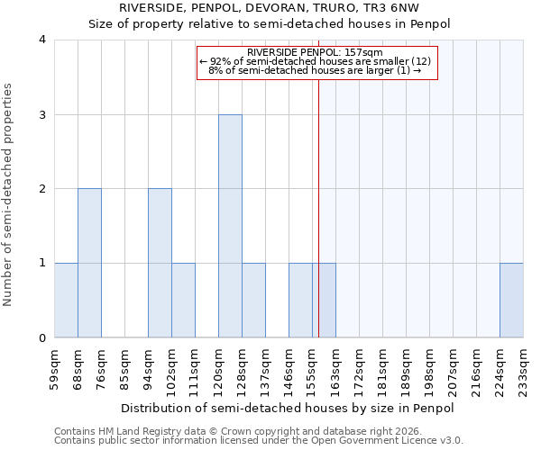 RIVERSIDE, PENPOL, DEVORAN, TRURO, TR3 6NW: Size of property relative to semi-detached houses in Penpol