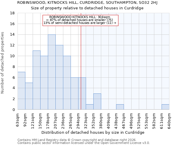 ROBINSWOOD, KITNOCKS HILL, CURDRIDGE, SOUTHAMPTON, SO32 2HJ: Size of property relative to detached houses in Curdridge
