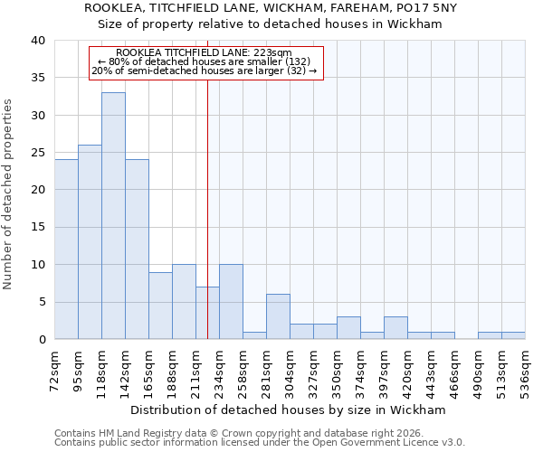 ROOKLEA, TITCHFIELD LANE, WICKHAM, FAREHAM, PO17 5NY: Size of property relative to detached houses in Wickham