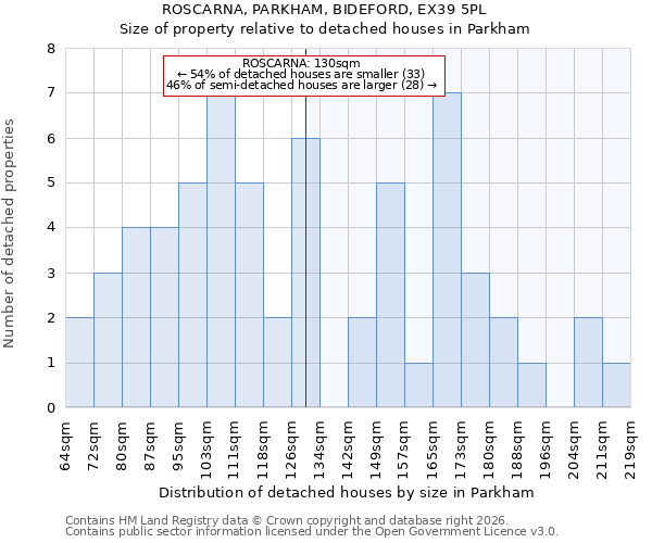 ROSCARNA, PARKHAM, BIDEFORD, EX39 5PL: Size of property relative to detached houses in Parkham