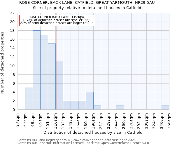 ROSE CORNER, BACK LANE, CATFIELD, GREAT YARMOUTH, NR29 5AU: Size of property relative to detached houses in Catfield