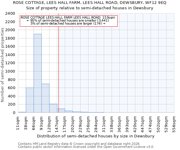 ROSE COTTAGE, LEES HALL FARM, LEES HALL ROAD, DEWSBURY, WF12 9EQ: Size of property relative to semi-detached houses in Dewsbury