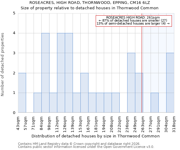 ROSEACRES, HIGH ROAD, THORNWOOD, EPPING, CM16 6LZ: Size of property relative to detached houses in Thornwood Common