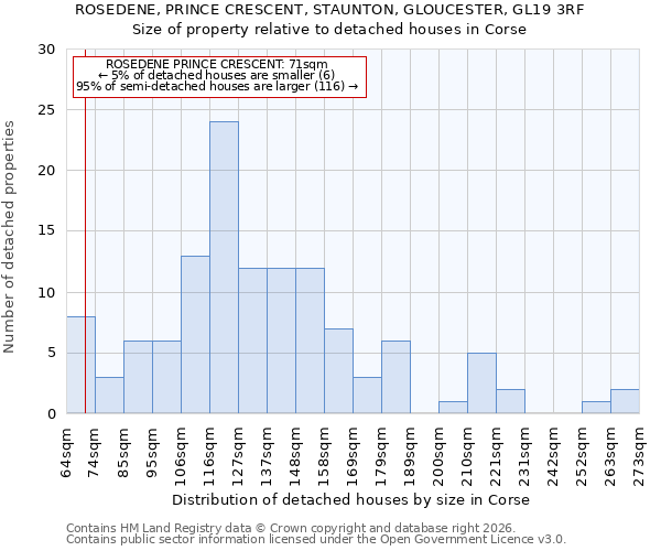 ROSEDENE, PRINCE CRESCENT, STAUNTON, GLOUCESTER, GL19 3RF: Size of property relative to detached houses in Corse