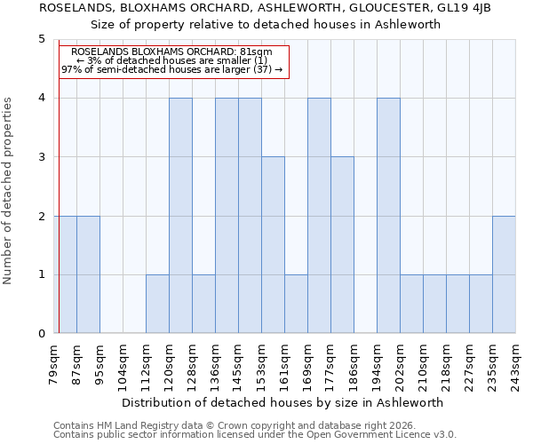 ROSELANDS, BLOXHAMS ORCHARD, ASHLEWORTH, GLOUCESTER, GL19 4JB: Size of property relative to detached houses in Ashleworth