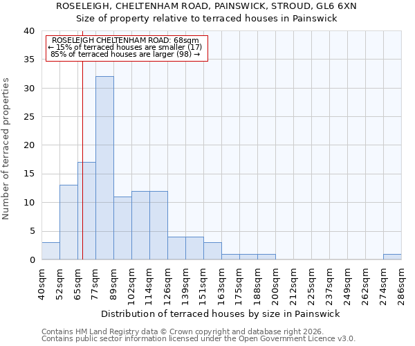ROSELEIGH, CHELTENHAM ROAD, PAINSWICK, STROUD, GL6 6XN: Size of property relative to terraced houses in Painswick