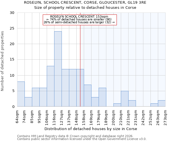 ROSELYN, SCHOOL CRESCENT, CORSE, GLOUCESTER, GL19 3RE: Size of property relative to detached houses in Corse