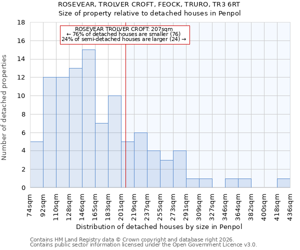 ROSEVEAR, TROLVER CROFT, FEOCK, TRURO, TR3 6RT: Size of property relative to detached houses in Penpol