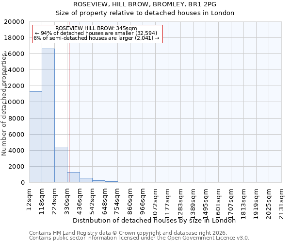 ROSEVIEW, HILL BROW, BROMLEY, BR1 2PG: Size of property relative to detached houses in London