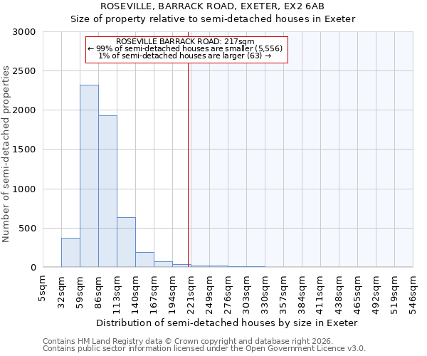 ROSEVILLE, BARRACK ROAD, EXETER, EX2 6AB: Size of property relative to semi-detached houses in Exeter