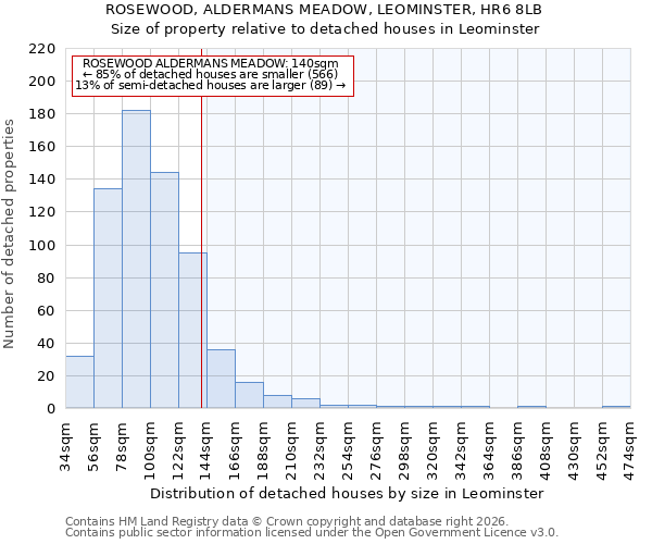 ROSEWOOD, ALDERMANS MEADOW, LEOMINSTER, HR6 8LB: Size of property relative to detached houses in Leominster