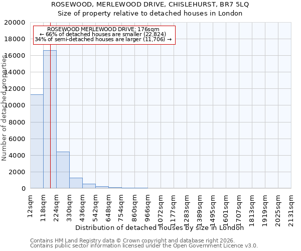 ROSEWOOD, MERLEWOOD DRIVE, CHISLEHURST, BR7 5LQ: Size of property relative to detached houses in London
