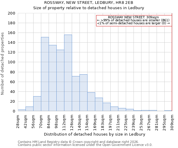 ROSSWAY, NEW STREET, LEDBURY, HR8 2EB: Size of property relative to detached houses in Ledbury