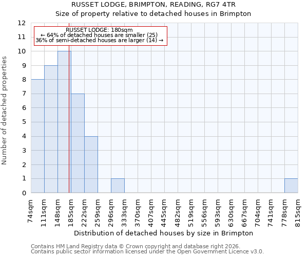 RUSSET LODGE, BRIMPTON, READING, RG7 4TR: Size of property relative to detached houses in Brimpton