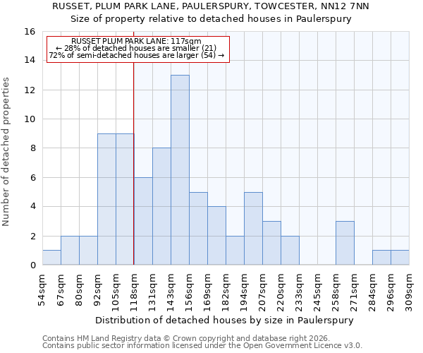 RUSSET, PLUM PARK LANE, PAULERSPURY, TOWCESTER, NN12 7NN: Size of property relative to detached houses in Paulerspury