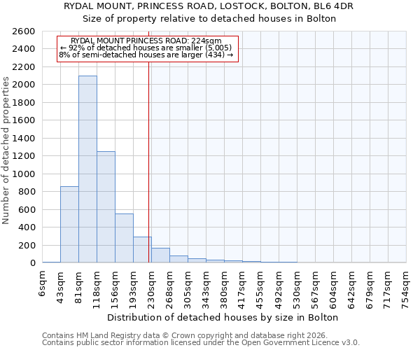 RYDAL MOUNT, PRINCESS ROAD, LOSTOCK, BOLTON, BL6 4DR: Size of property relative to detached houses in Bolton