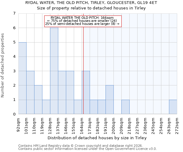 RYDAL WATER, THE OLD PITCH, TIRLEY, GLOUCESTER, GL19 4ET: Size of property relative to detached houses in Tirley