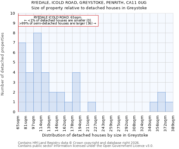 RYEDALE, ICOLD ROAD, GREYSTOKE, PENRITH, CA11 0UG: Size of property relative to detached houses in Greystoke