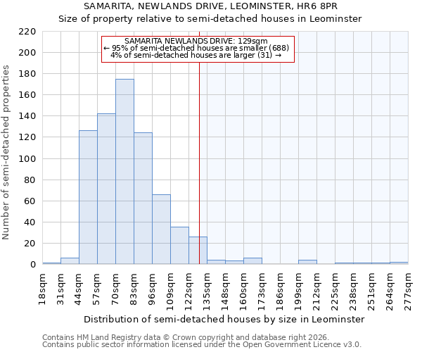SAMARITA, NEWLANDS DRIVE, LEOMINSTER, HR6 8PR: Size of property relative to semi-detached houses in Leominster