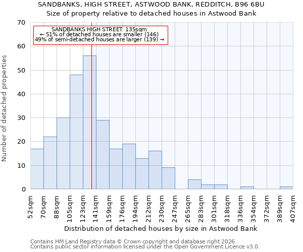 SANDBANKS, HIGH STREET, ASTWOOD BANK, REDDITCH, B96 6BU: Size of property relative to detached houses in Astwood Bank