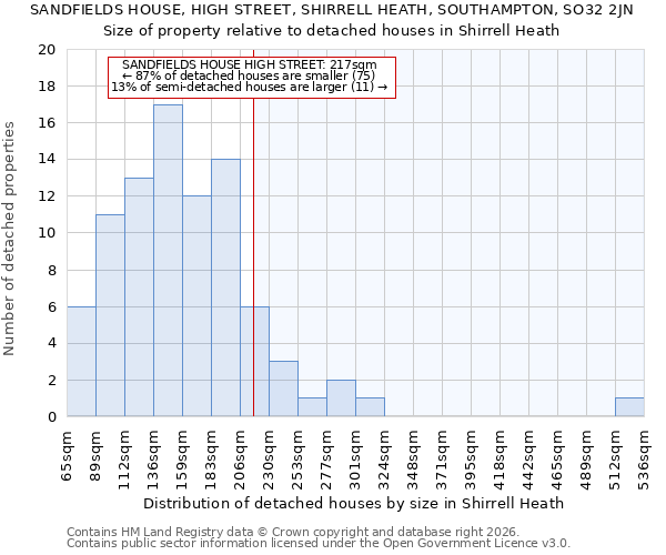SANDFIELDS HOUSE, HIGH STREET, SHIRRELL HEATH, SOUTHAMPTON, SO32 2JN: Size of property relative to detached houses in Shirrell Heath