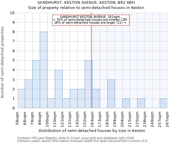 SANDHURST, KESTON AVENUE, KESTON, BR2 6BH: Size of property relative to semi-detached houses in Keston