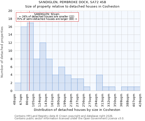 SANDIGLEN, PEMBROKE DOCK, SA72 4SB: Size of property relative to detached houses in Cosheston