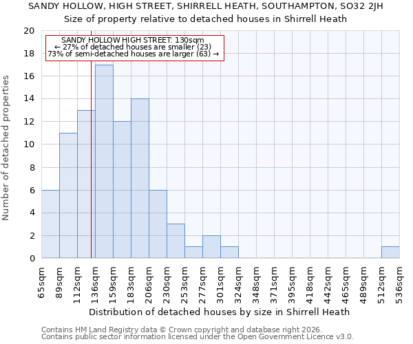 SANDY HOLLOW, HIGH STREET, SHIRRELL HEATH, SOUTHAMPTON, SO32 2JH: Size of property relative to detached houses in Shirrell Heath