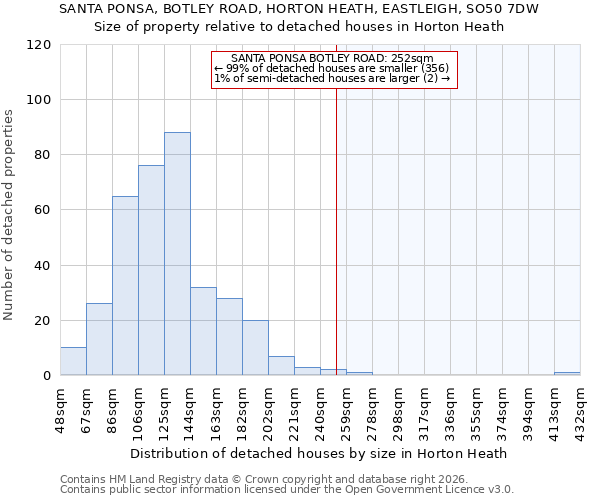 SANTA PONSA, BOTLEY ROAD, HORTON HEATH, EASTLEIGH, SO50 7DW: Size of property relative to detached houses in Horton Heath