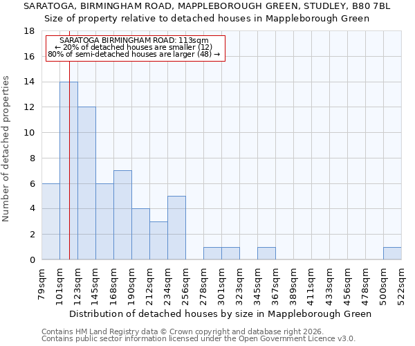 SARATOGA, BIRMINGHAM ROAD, MAPPLEBOROUGH GREEN, STUDLEY, B80 7BL: Size of property relative to detached houses in Mappleborough Green