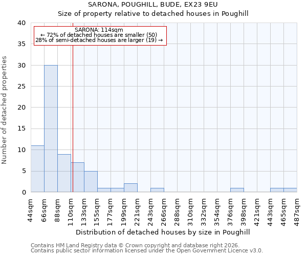 SARONA, POUGHILL, BUDE, EX23 9EU: Size of property relative to detached houses in Poughill