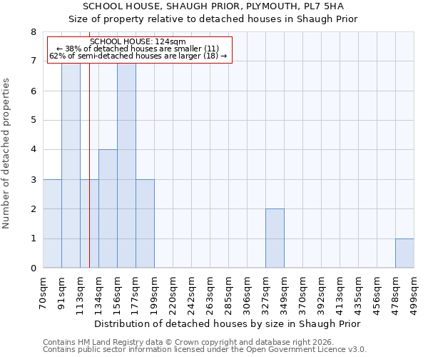 SCHOOL HOUSE, SHAUGH PRIOR, PLYMOUTH, PL7 5HA: Size of property relative to detached houses in Shaugh Prior
