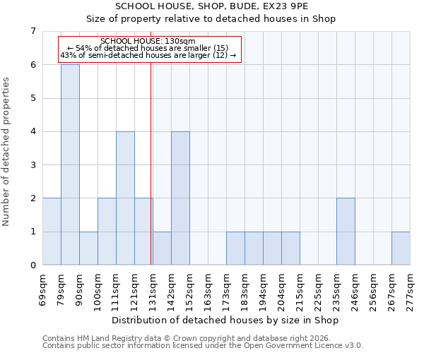 SCHOOL HOUSE, SHOP, BUDE, EX23 9PE: Size of property relative to detached houses in Shop