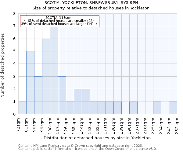 SCOTIA, YOCKLETON, SHREWSBURY, SY5 9PN: Size of property relative to detached houses in Yockleton