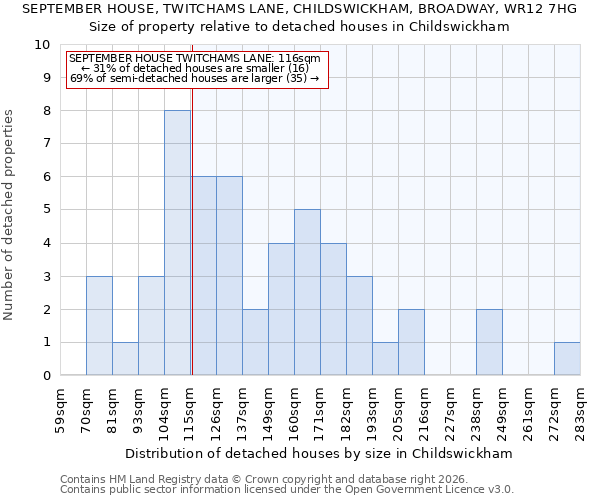 SEPTEMBER HOUSE, TWITCHAMS LANE, CHILDSWICKHAM, BROADWAY, WR12 7HG: Size of property relative to detached houses in Childswickham