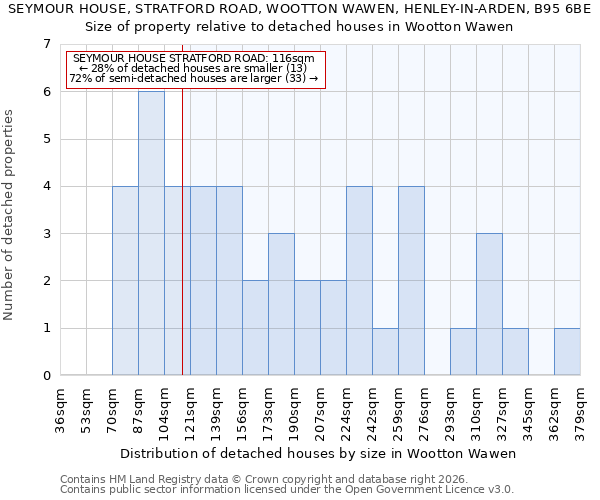 SEYMOUR HOUSE, STRATFORD ROAD, WOOTTON WAWEN, HENLEY-IN-ARDEN, B95 6BE: Size of property relative to detached houses in Wootton Wawen