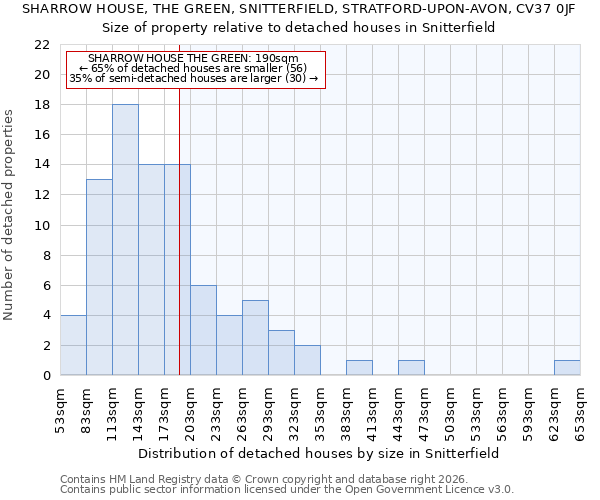 SHARROW HOUSE, THE GREEN, SNITTERFIELD, STRATFORD-UPON-AVON, CV37 0JF: Size of property relative to detached houses in Snitterfield