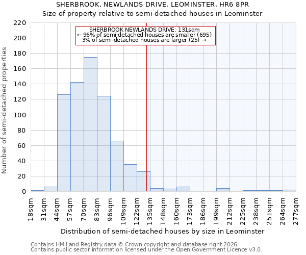 SHERBROOK, NEWLANDS DRIVE, LEOMINSTER, HR6 8PR: Size of property relative to semi-detached houses in Leominster