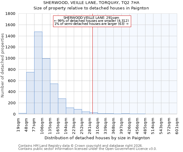 SHERWOOD, VEILLE LANE, TORQUAY, TQ2 7HA: Size of property relative to detached houses in Paignton