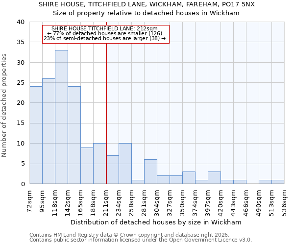 SHIRE HOUSE, TITCHFIELD LANE, WICKHAM, FAREHAM, PO17 5NX: Size of property relative to detached houses in Wickham