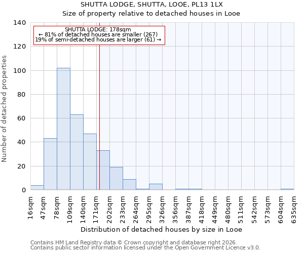 SHUTTA LODGE, SHUTTA, LOOE, PL13 1LX: Size of property relative to detached houses in Looe
