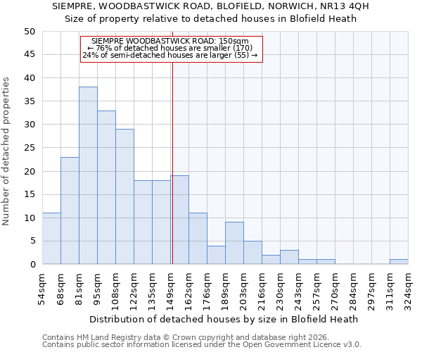 SIEMPRE, WOODBASTWICK ROAD, BLOFIELD, NORWICH, NR13 4QH: Size of property relative to detached houses in Blofield Heath