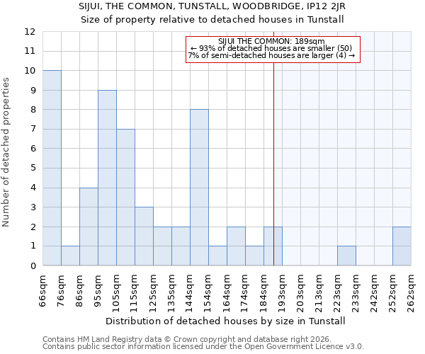 SIJUI, THE COMMON, TUNSTALL, WOODBRIDGE, IP12 2JR: Size of property relative to detached houses in Tunstall