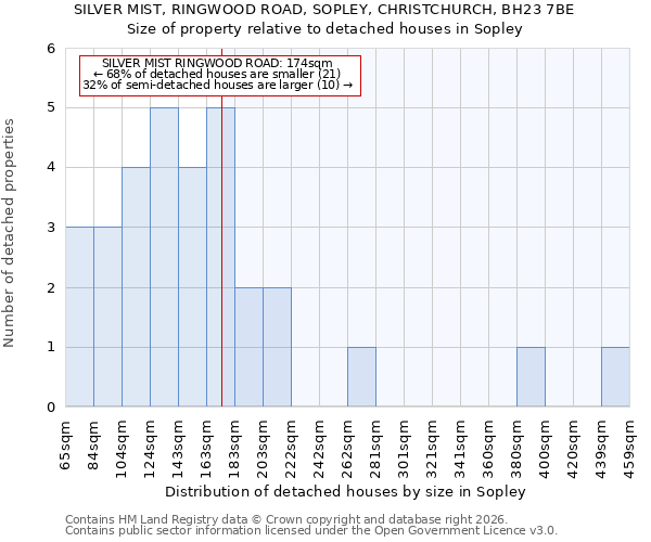 SILVER MIST, RINGWOOD ROAD, SOPLEY, CHRISTCHURCH, BH23 7BE: Size of property relative to detached houses in Sopley