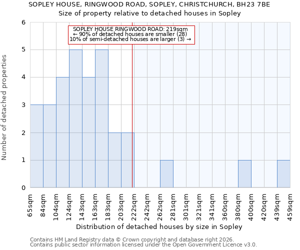 SOPLEY HOUSE, RINGWOOD ROAD, SOPLEY, CHRISTCHURCH, BH23 7BE: Size of property relative to detached houses in Sopley