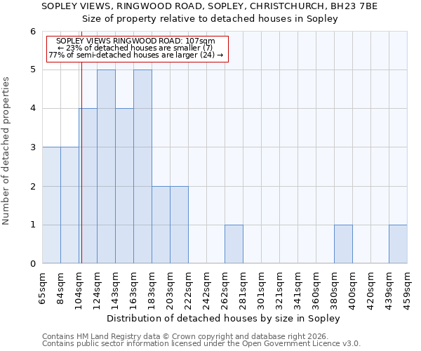 SOPLEY VIEWS, RINGWOOD ROAD, SOPLEY, CHRISTCHURCH, BH23 7BE: Size of property relative to detached houses in Sopley