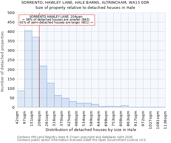 SORRENTO, HAWLEY LANE, HALE BARNS, ALTRINCHAM, WA15 0DR: Size of property relative to detached houses in Hale