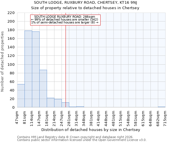 SOUTH LODGE, RUXBURY ROAD, CHERTSEY, KT16 9NJ: Size of property relative to detached houses in Chertsey