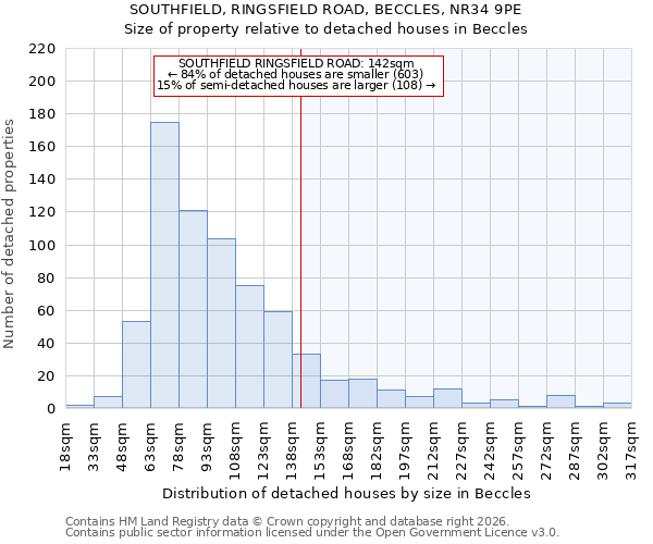 SOUTHFIELD, RINGSFIELD ROAD, BECCLES, NR34 9PE: Size of property relative to detached houses in Beccles